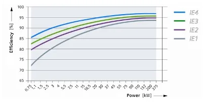 IE4 Super Premium Efficiency AC Motorlar ile SIEMENS Verimlilikte Standartların da Ötesinde