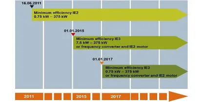 IE4 Super Premium Efficiency AC Motorlar ile SIEMENS Verimlilikte Standartların da Ötesinde