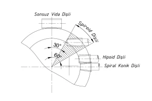 Spiroid dişli nedir?