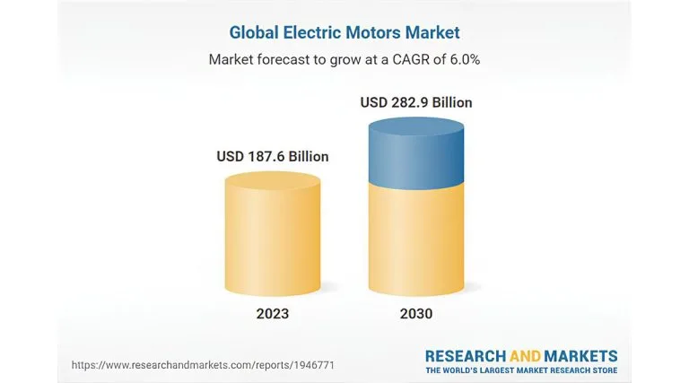 Elektrik motorları pazarının 2030’a kadar 280 milyar doları aşması bekleniyor