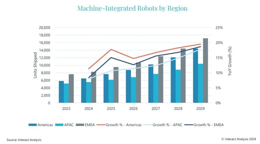 Önümüzdeki 5 yıl boyunca makineye entegre robotlar için istikrarlı bir büyüme öngörülüyor.